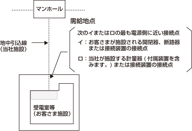 例示. 地中電線路から地中引込線を施設する場合
