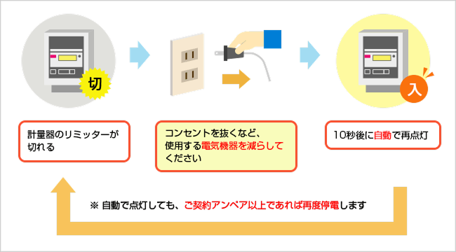 再点灯までの図