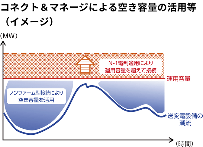 コネクト＆マネージによる空き容量の活用等（イメージ）