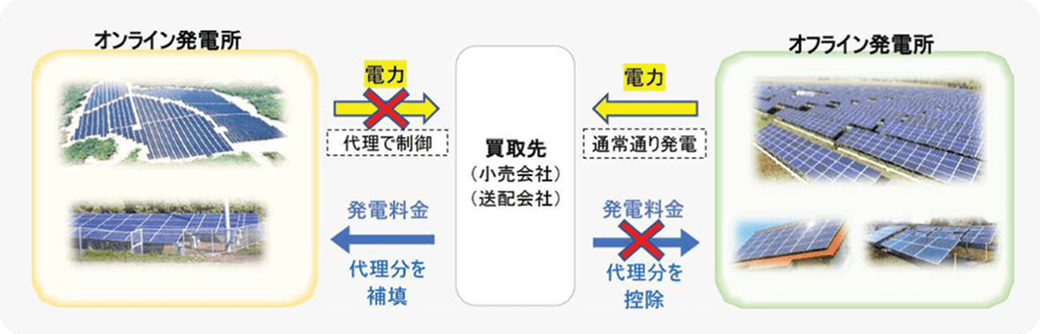 オンライン代理制御のイメージ