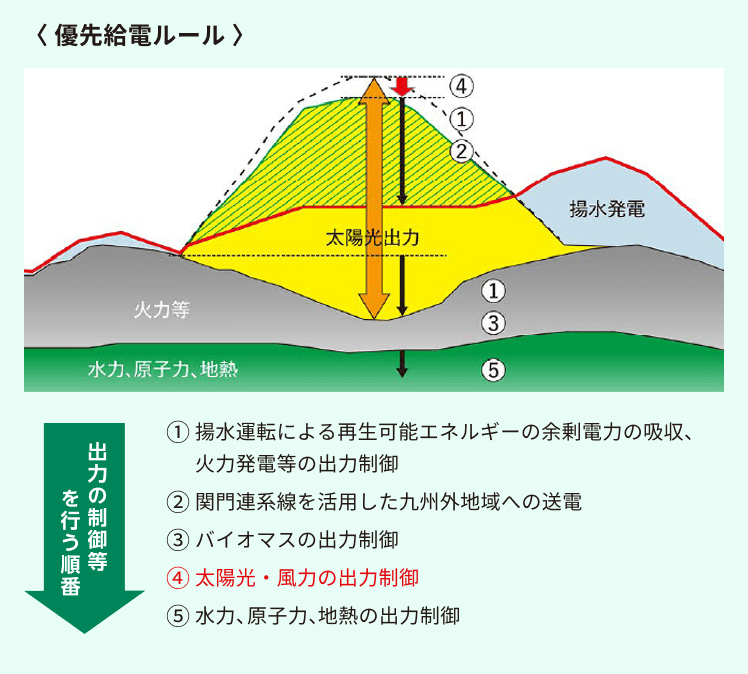 優先給電ルール