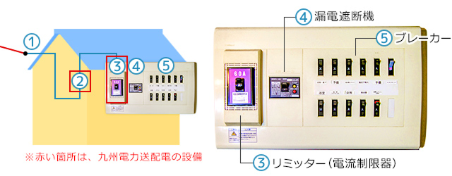 住まいの配線と分電盤の説明図