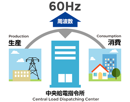 消費と生産のバランス イメージ図