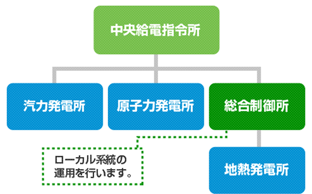 需給運用 イメージ図