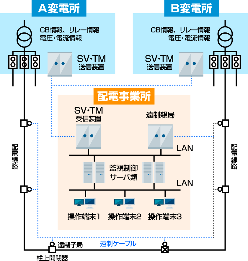 配電線自動制御システムの図説
