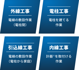 外線工事:電線の敷設作業(電柱間)、電柱工事:電柱を建てる作業、引込線工事:電線の敷設作業(電柱から家庭)、内線工事:計器※を取付け 外線工事:電線の敷設作業(電柱間)、電柱工事:電柱を建てる作業、引込線工事:電線の敷設作業(電柱から家庭)、内線工事:計器※を取付け
