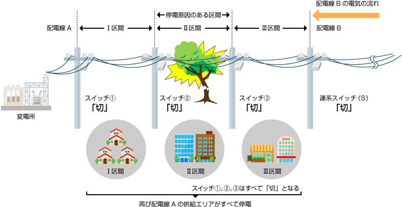 再び配電線Aの供給エリアがすべて停電