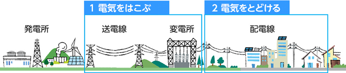 １ 電気をはこぶ ２ 電気をとどける