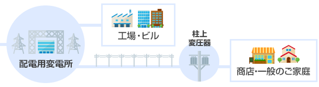 配電用変電所から工場・ビル、商品・一般のご家庭へ電気がとどく流れ