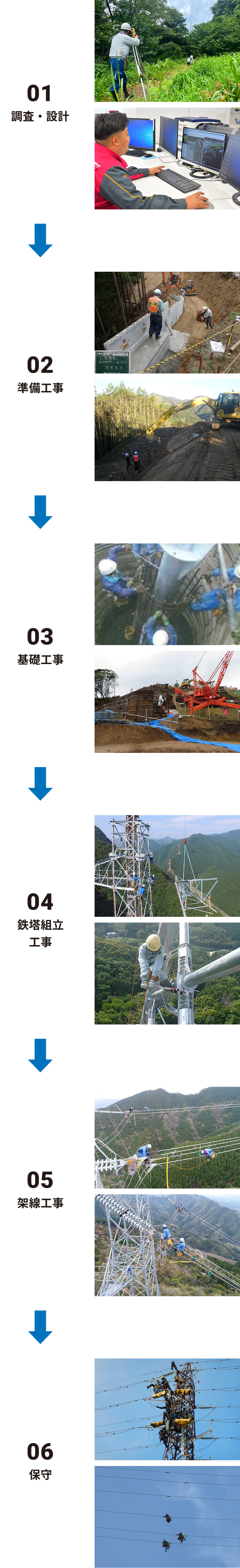 1 調査・設計　2 準備工事　3 基礎工事　4 鉄塔組立工事　5 架線工事　6 保守