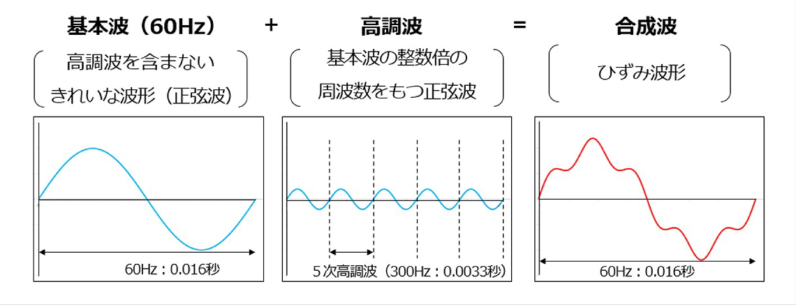 基本波（60Hz）+高調波＝合成波