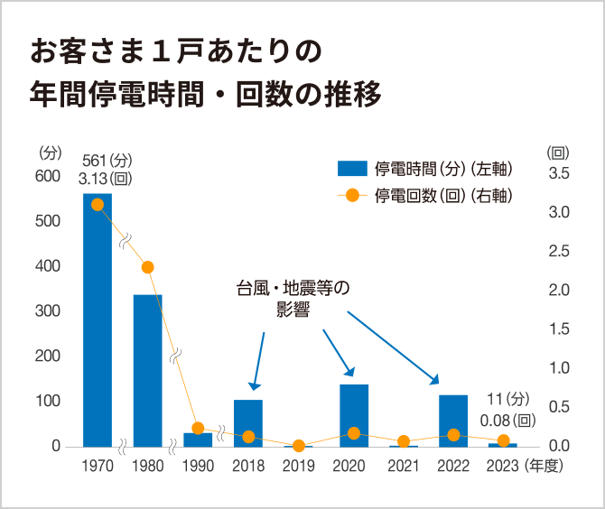 お客さま１戸あたりの年間停電時間・回数の推移