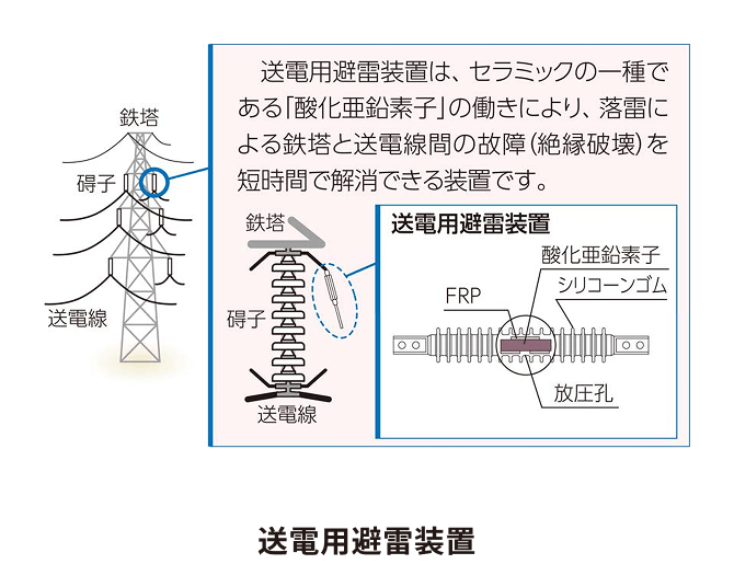 送電用避雷装置の説明図 送電用避雷装置の説明図