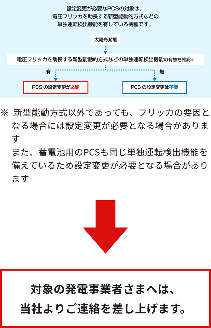 PCSの設定変更についての図