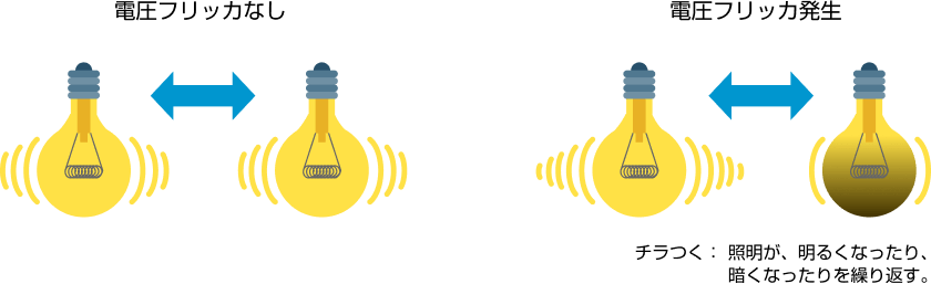 電圧フリッカがない時と発生した時の違いを表したイメージ