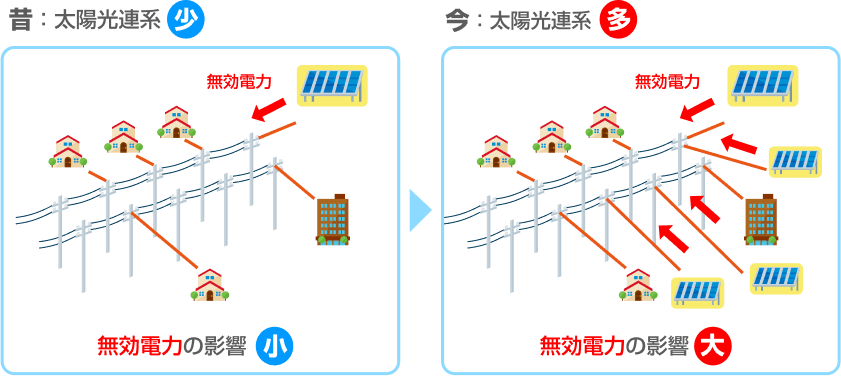昔の電力状況と今の電圧フリッカの発生メカニズムについてのイメージ