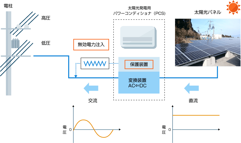電気方式（直流→交流）変換機能のイメージ