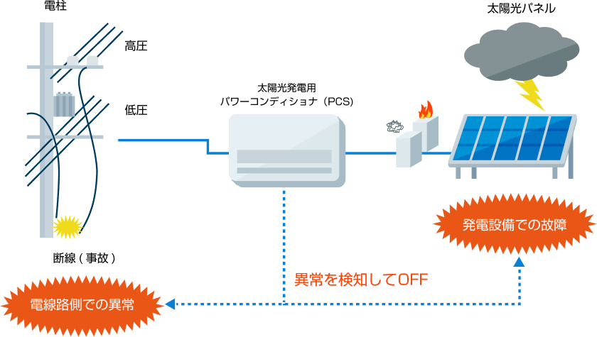 故障時の検出機能のイメージ