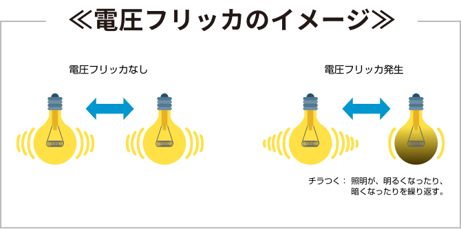 電圧フリッカがない時と発生した時の違いを表したイメージ 電圧フリッカがない時と発生した時の違いを表したイメージ