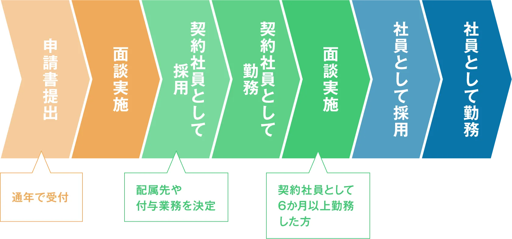 申請書提出 通年で受付 面談実施 契約社員として採用 配属先や付与業務を決定 契約社員として勤務 面談実施 契約社員として6か月以上勤務した方 社員として採用 社員として勤務