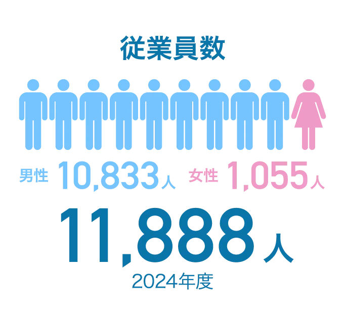 従業員数