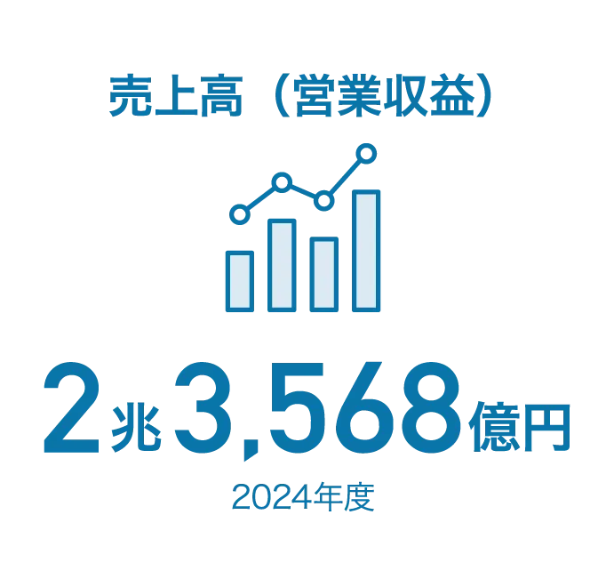 売上高（営業収益）