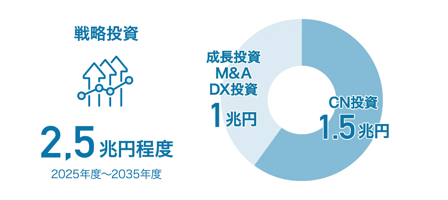 戦略投資
