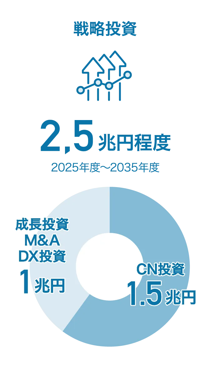 戦略投資