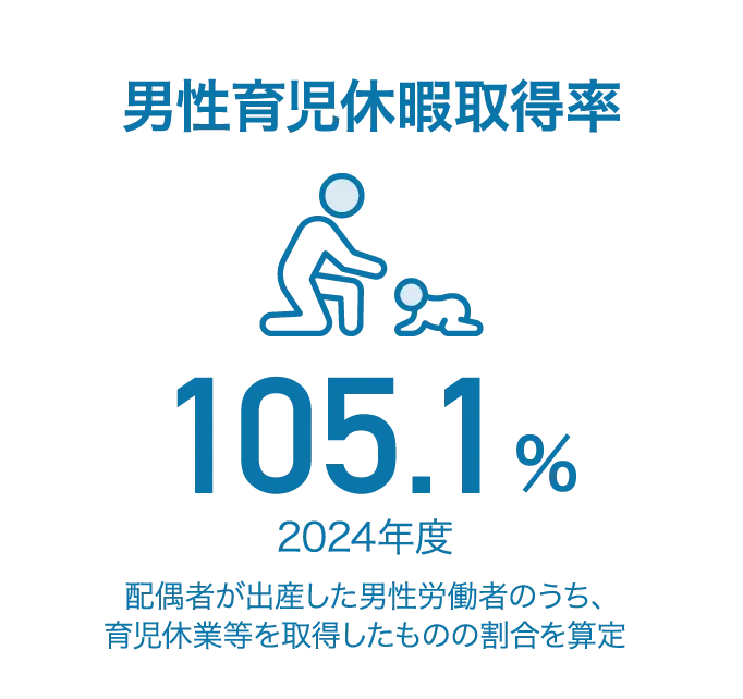 男性育児休暇取得率