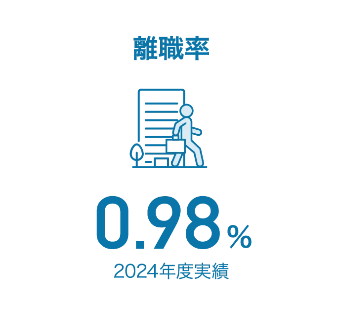 離職率