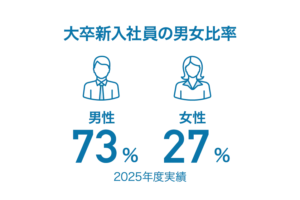 大卒新入社員の男女比率