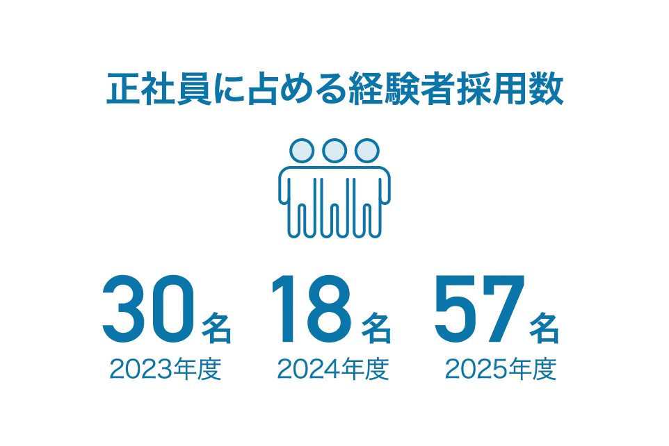 正社員に占める経験者採用数