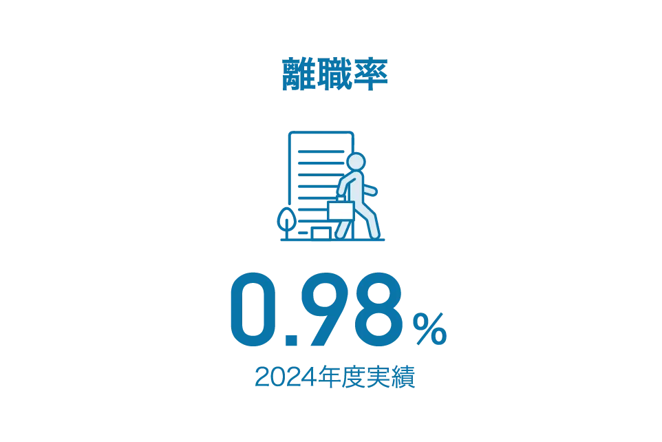 離職率