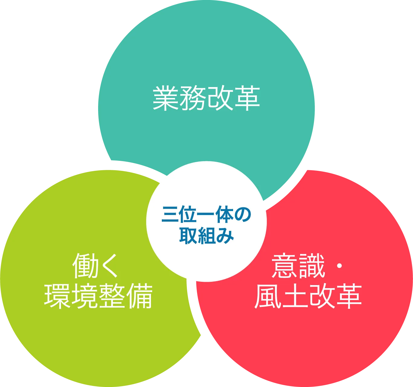 業務改革 働く環境整備 意識・風土改革 三位一体の取組み