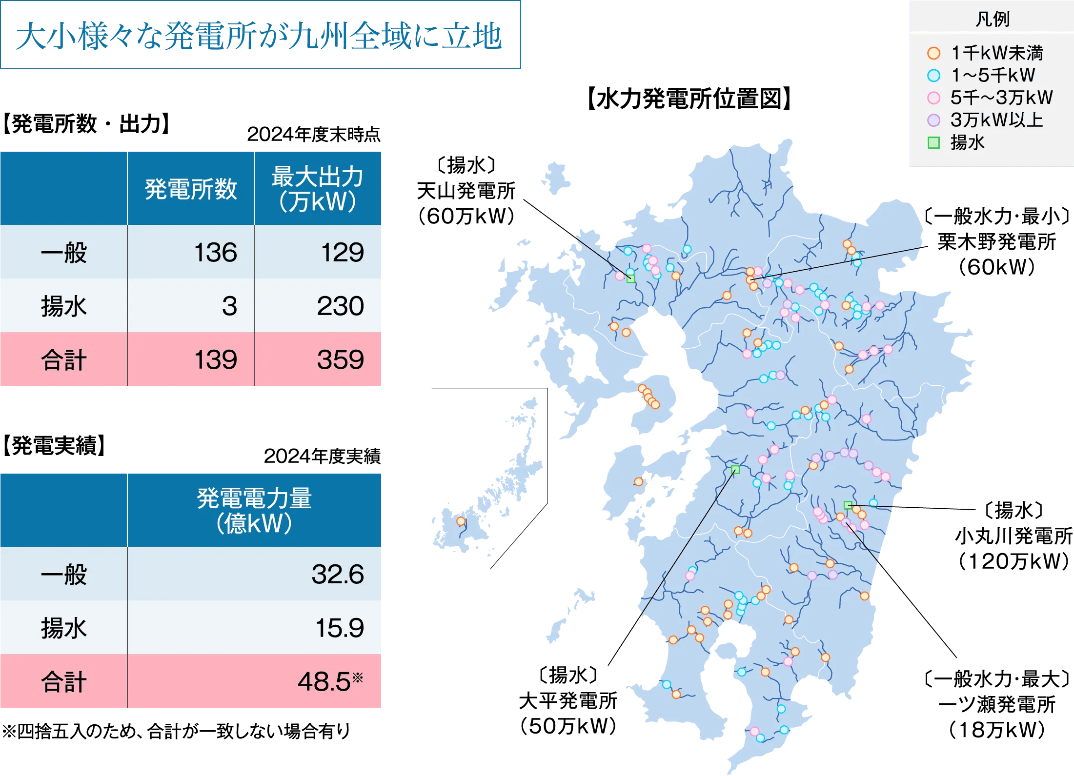 大小様々な発電所が九州全域に立地