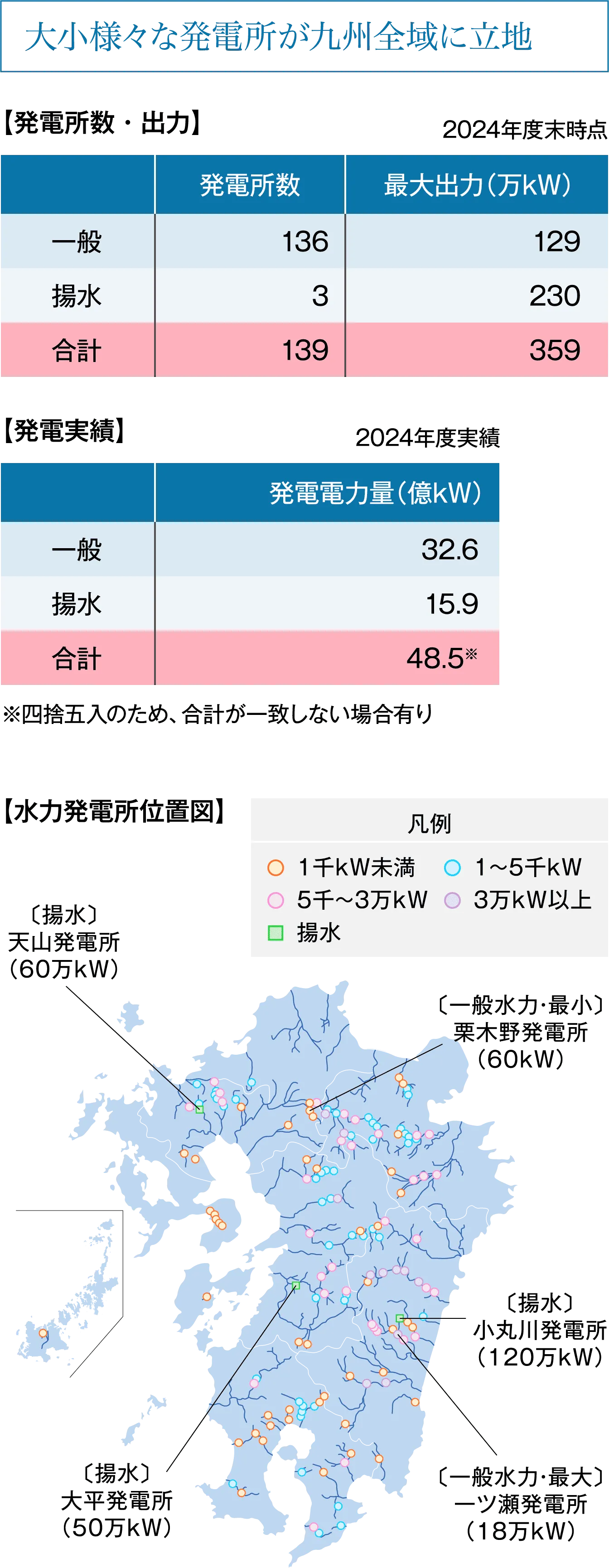 大小様々な発電所が九州全域に立地
