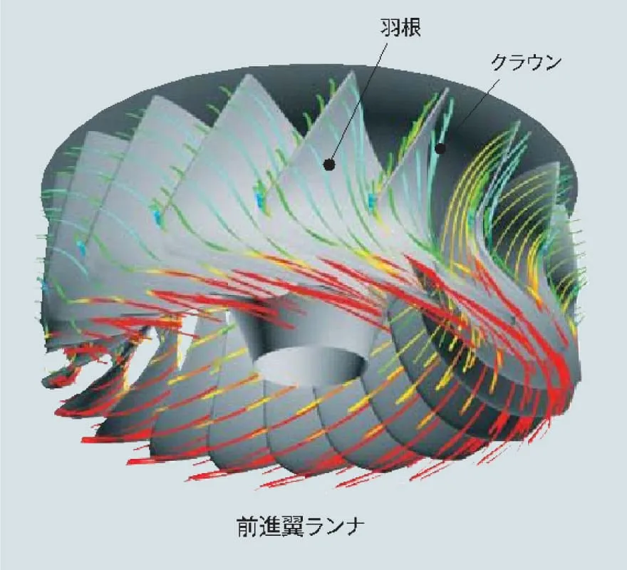 流れ解析を用いたランナ設計