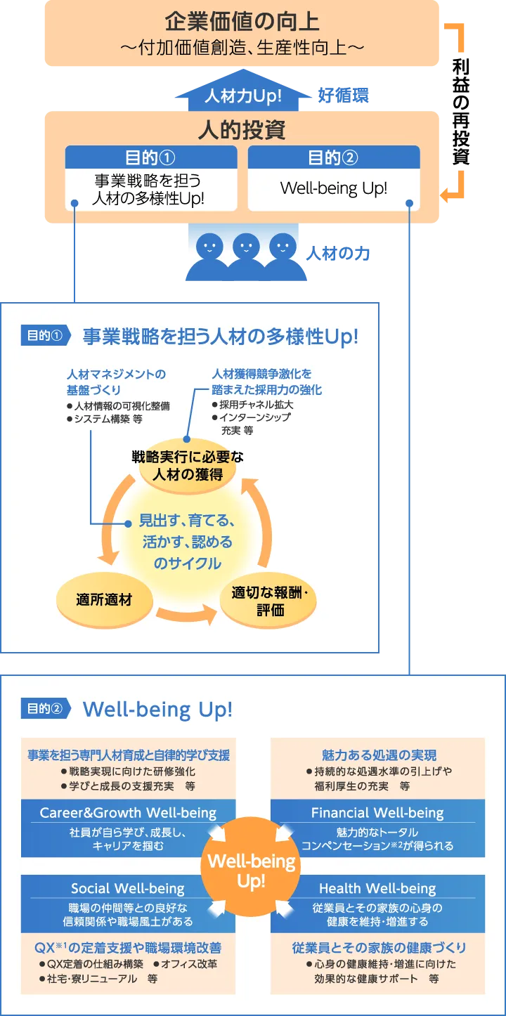 人的投資の好循環