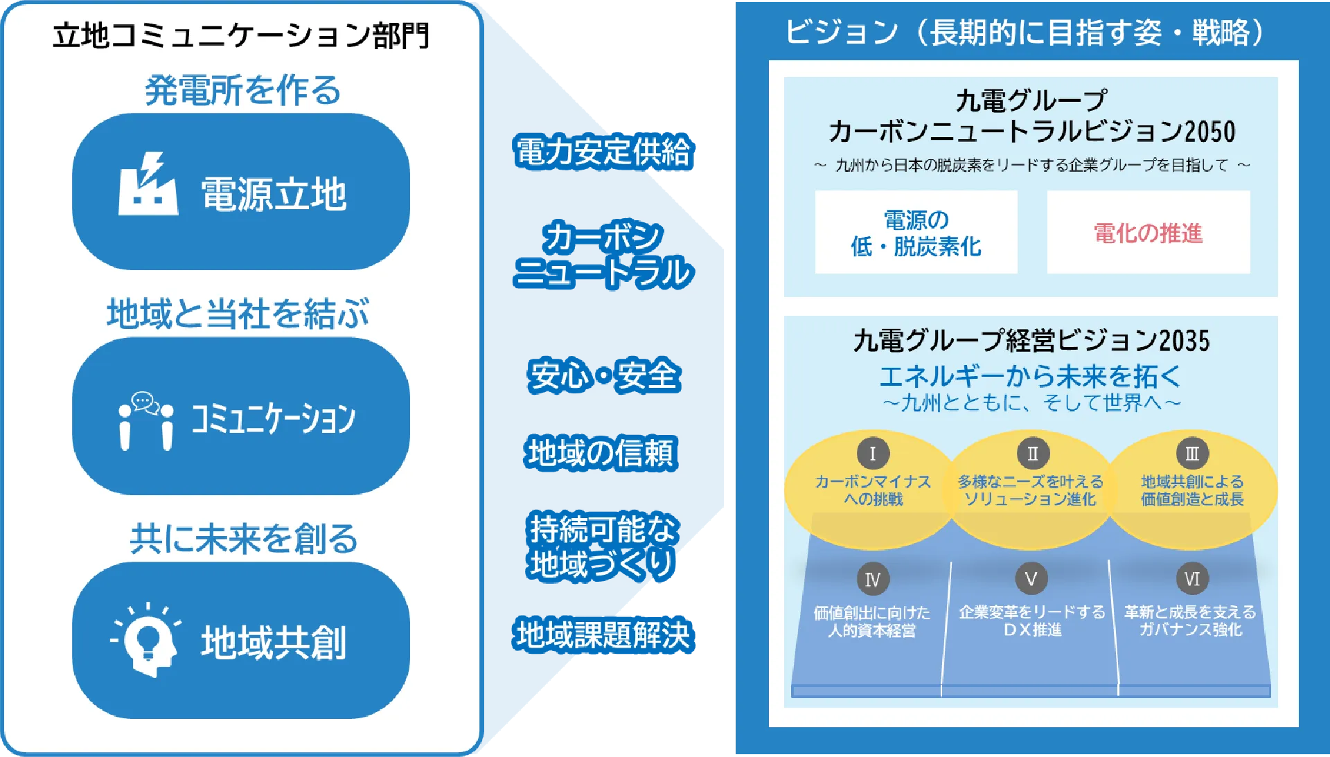 立地コミュニケーション部門が創出する価値