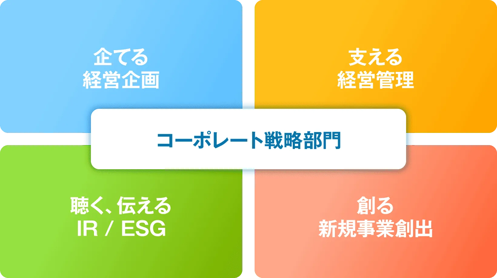 コーポレート戦略部門