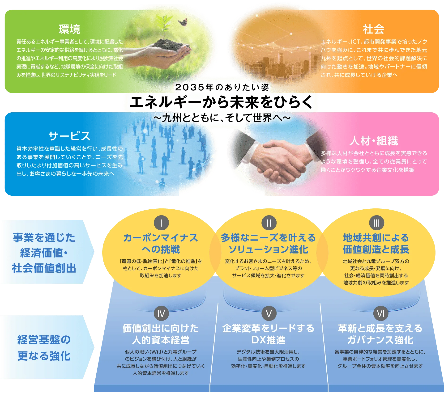 2035年のありたい姿エネルギーから未来をひらく〜九州とともに、そして世界へ〜