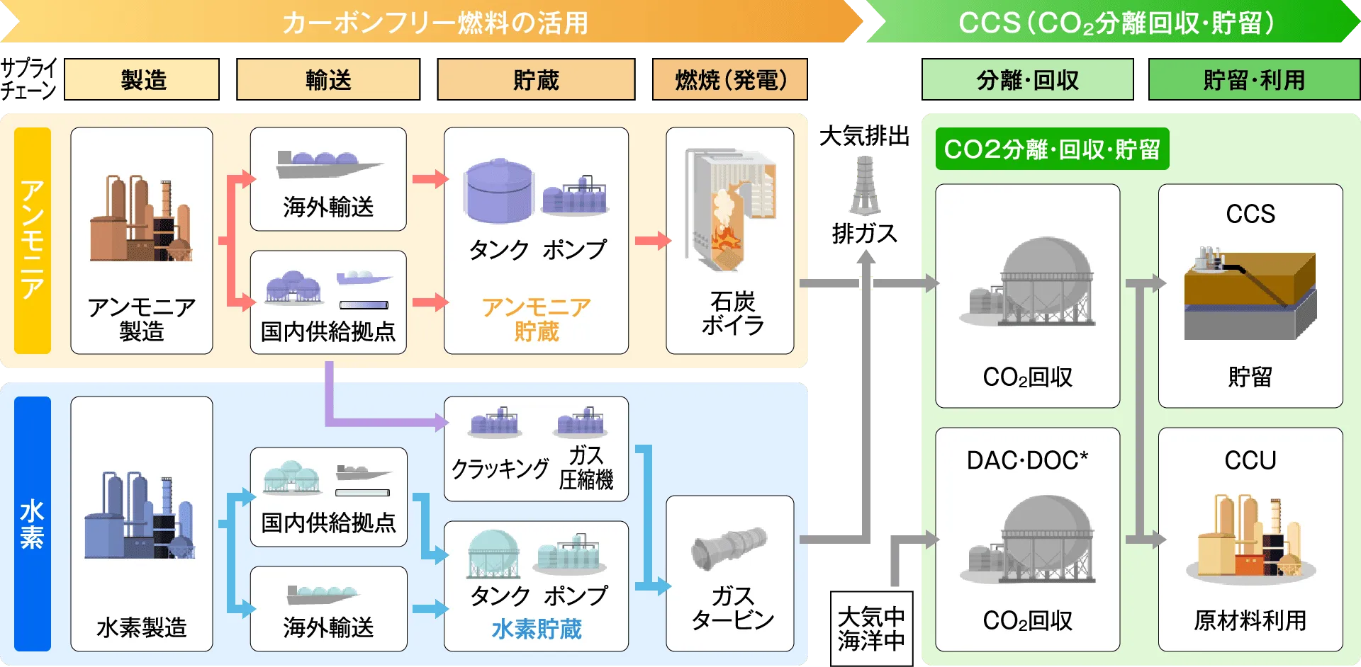 カーボンフリー燃料の活用 CCS（CO2分離回収・貯留）
