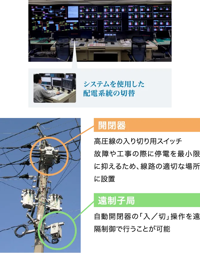 システムを使用した配電系統の切替 開閉器 高圧線の入り切り用スイッチ故障や工事の際に停電を最小限に抑えるため、線路の適切な場所に設置 遠制子局 自動開閉器の「入／切」操作を遠隔制御で行うことが可能