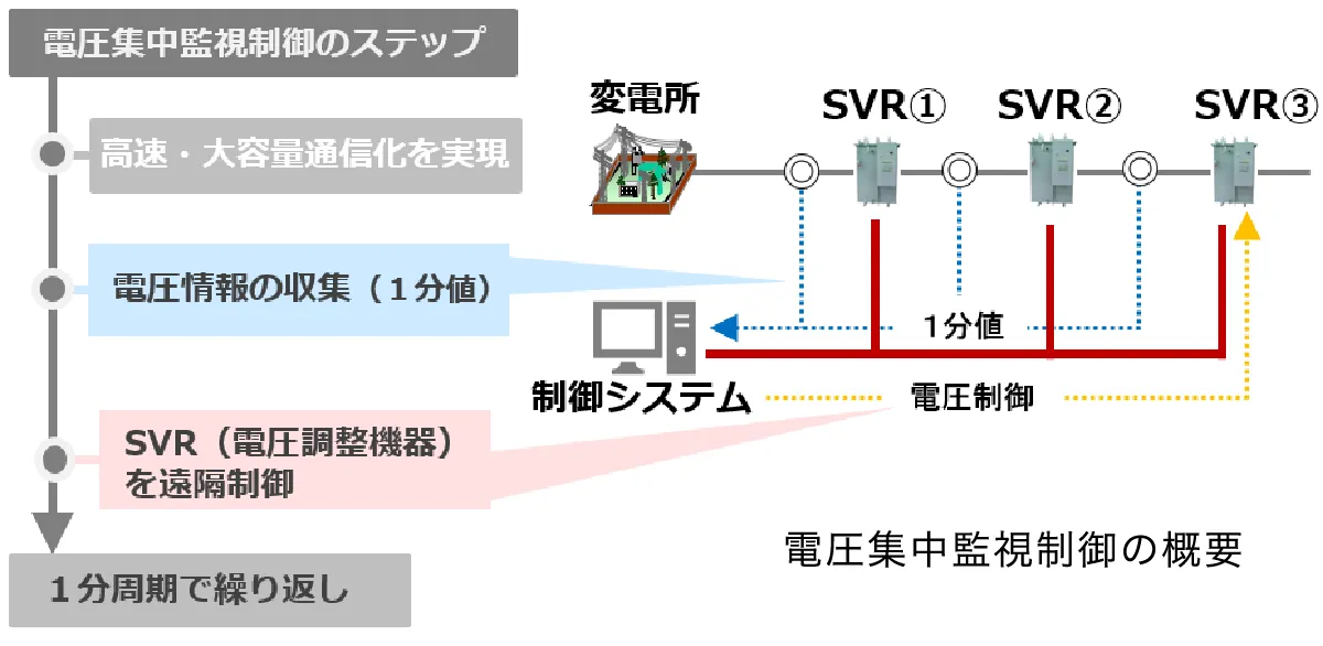電圧集中監視制御の概要