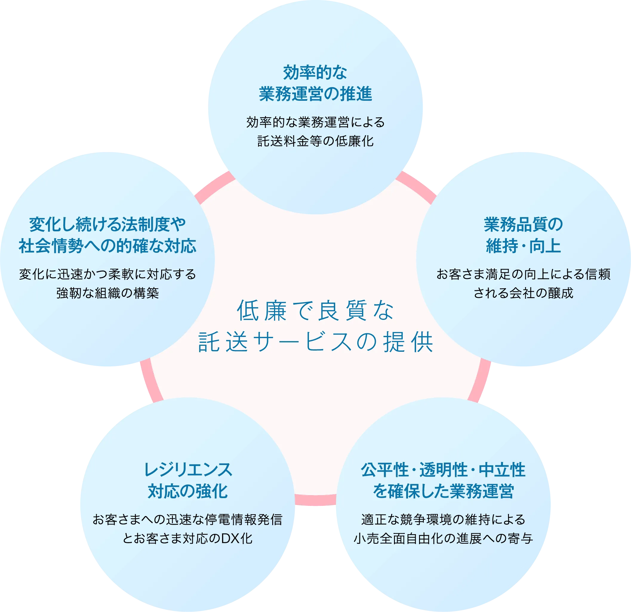 低廉で良質な託送サービスの提供