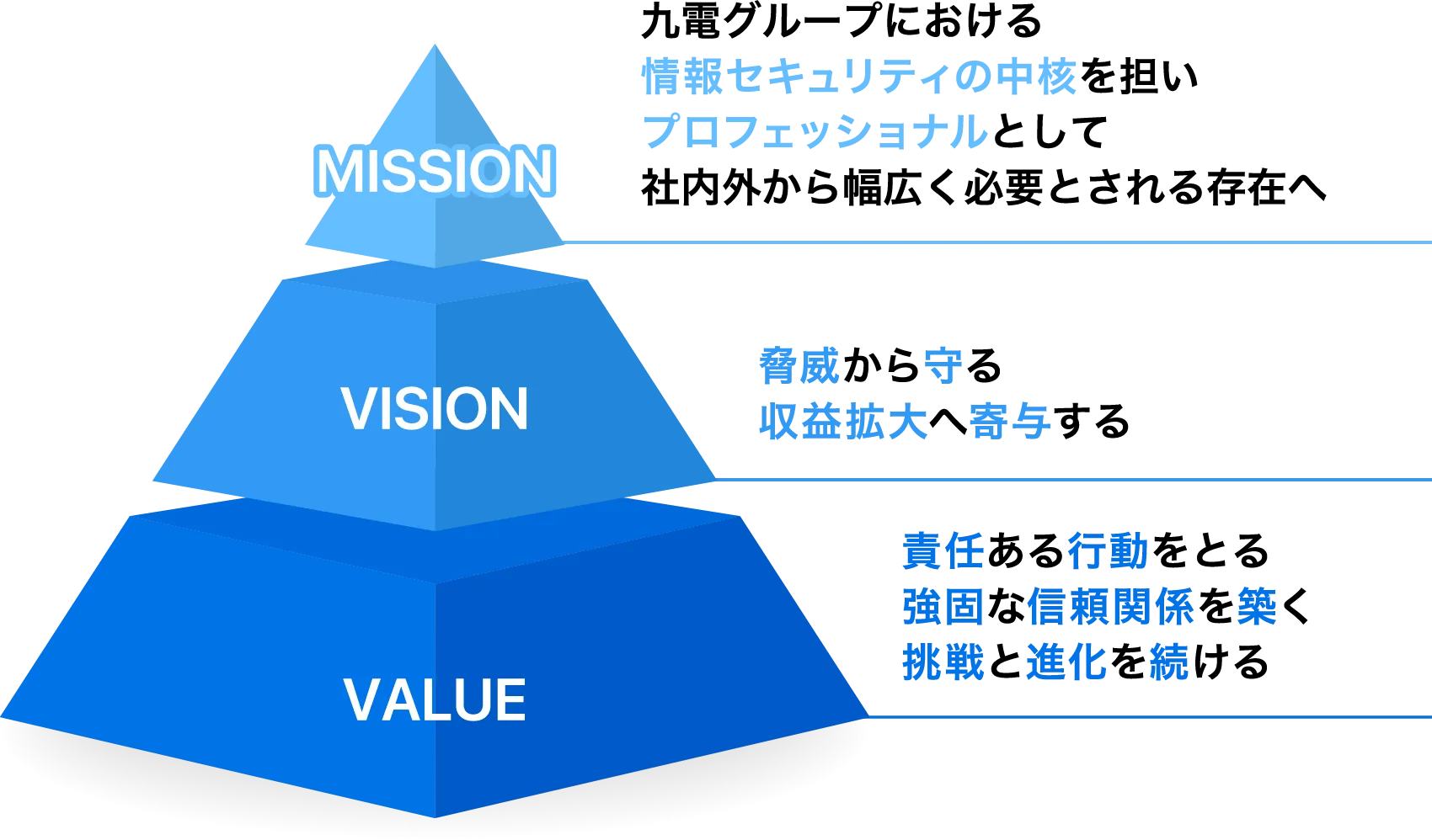 サイバーセキュリティ対策室のありたい姿
