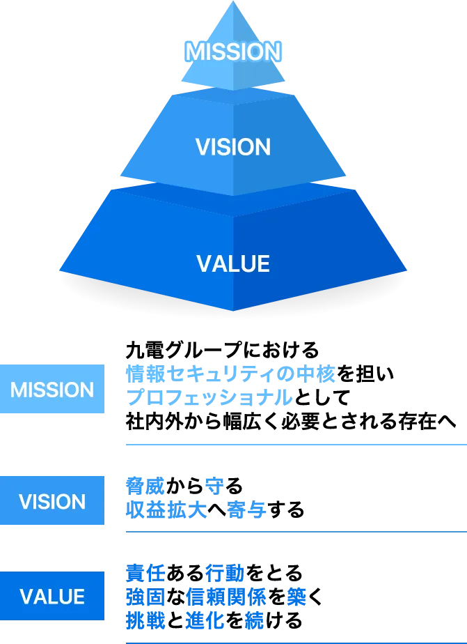 サイバーセキュリティ対策室のありたい姿