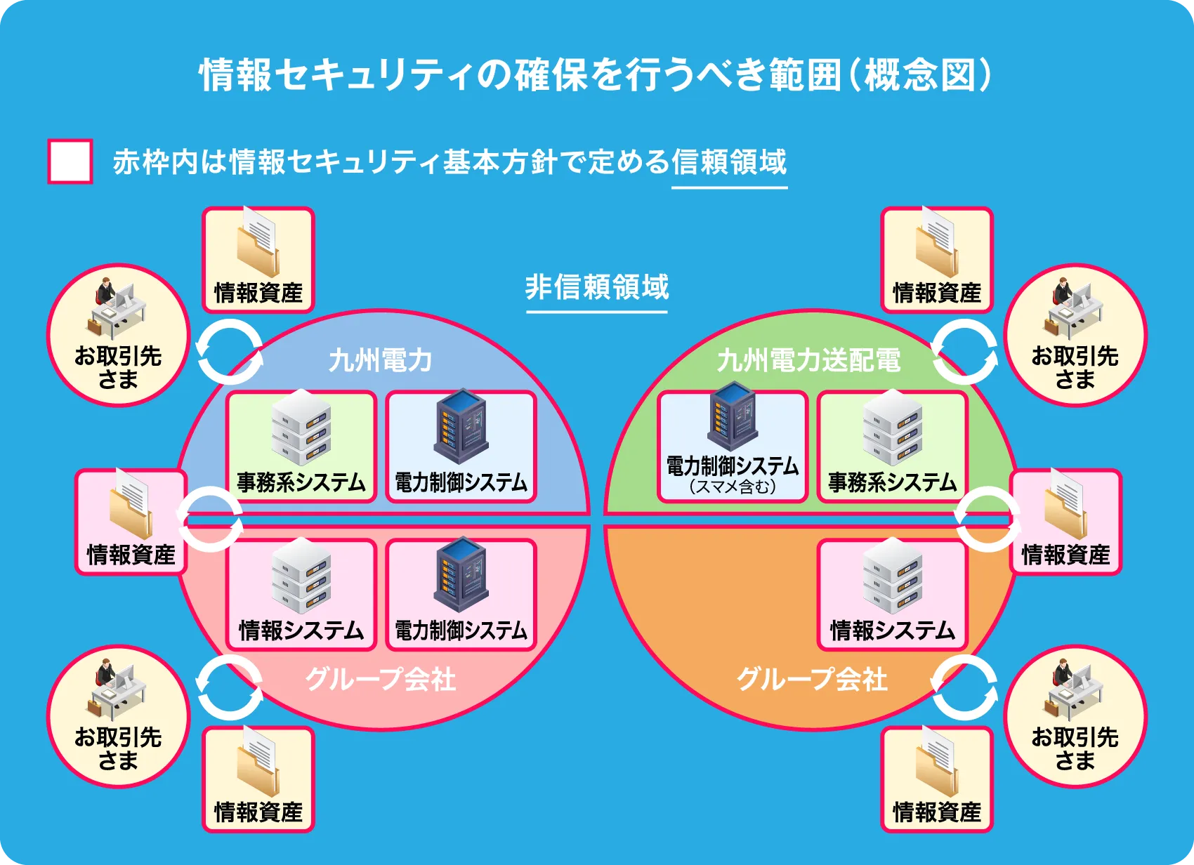 情報セキュリティの確保を行うべき範囲（概念図）