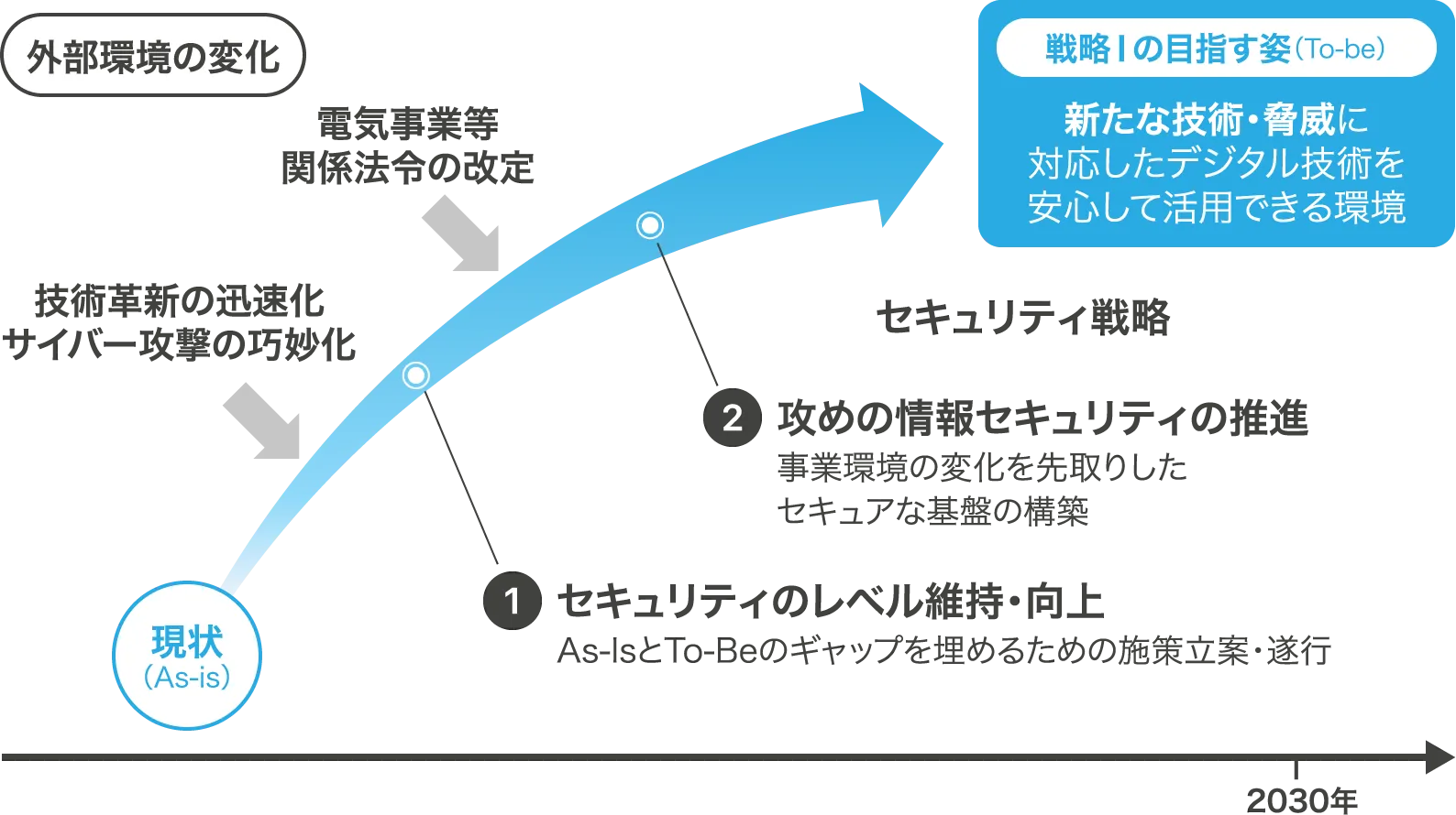 デジタル技術を活用できる環境の構築