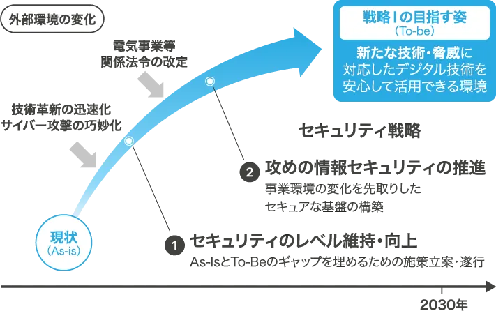 デジタル技術を活用できる環境の構築
